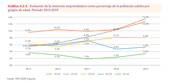 Gráfico de APS GEM España sobre la evolución emprendedora con relación a las ayudas a nuevos autónomos
