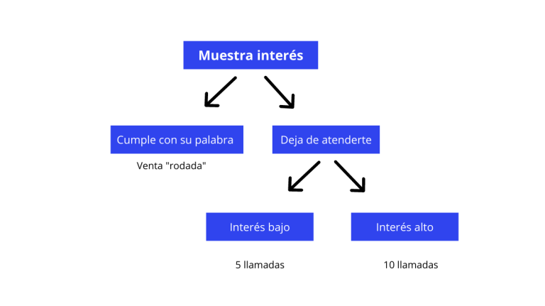 esquema de los caminos que te encuentras cuando un cliente te atiende al teléfono