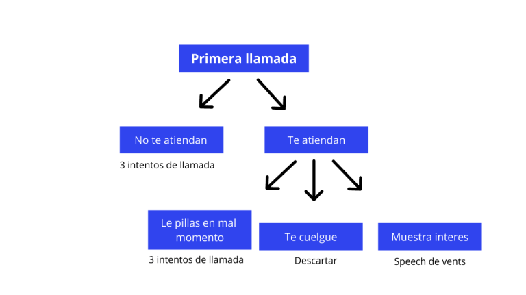 esquema de seguimiento de clientes en la primera llamada