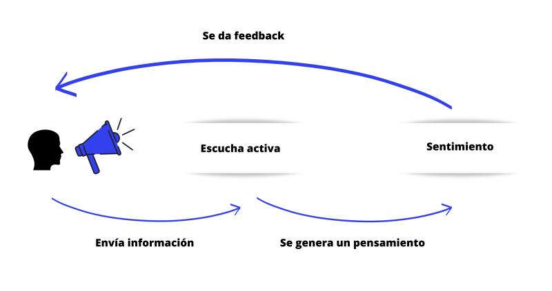 Esquema de la técnica de negociación inmobiliaria de comunicación asertiva