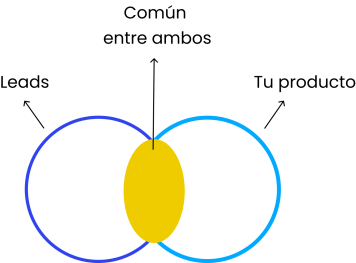 encontrar aquello que los leads y tu negocio tengáis en común para trabajar juntos