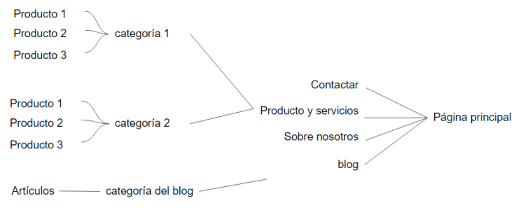 organiza bien la web para que posicione mejor en internet