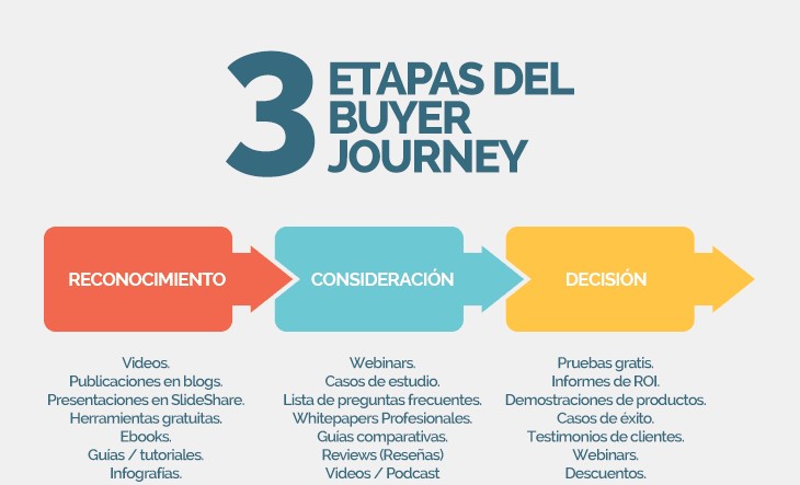 buyer journey