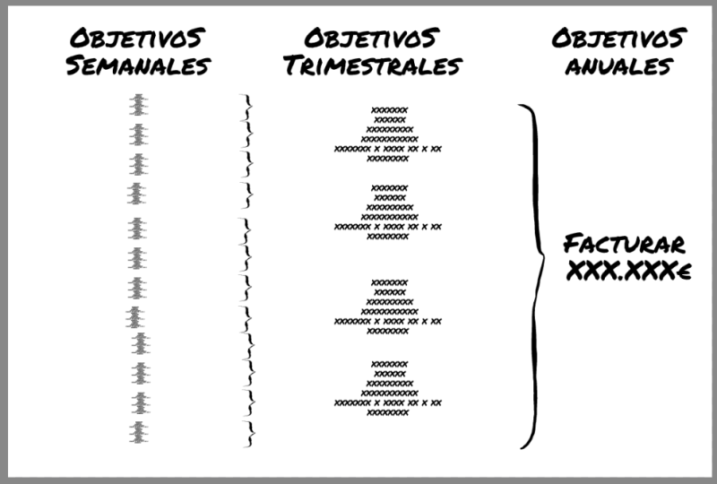 gestionar el tiempo objetivos